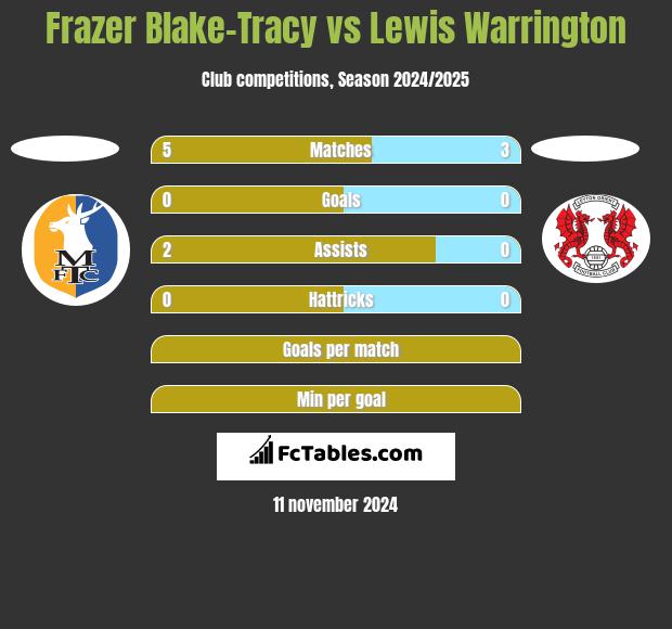 Frazer Blake-Tracy vs Lewis Warrington h2h player stats