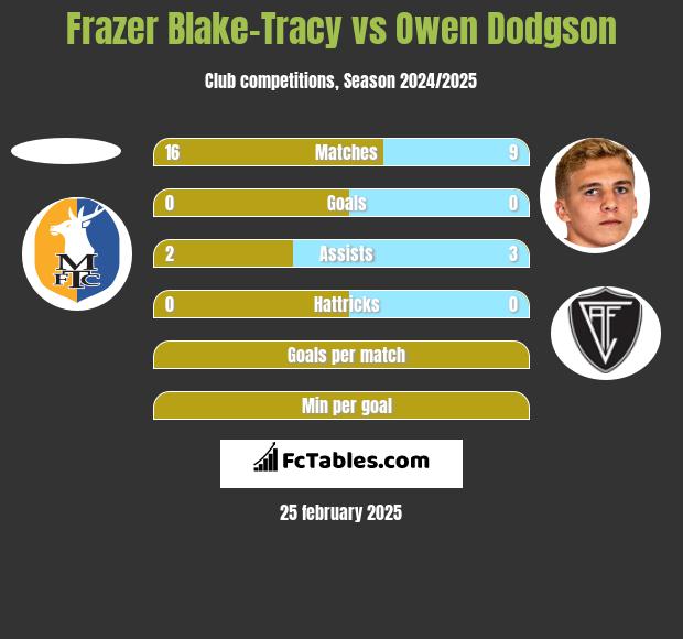 Frazer Blake-Tracy vs Owen Dodgson h2h player stats