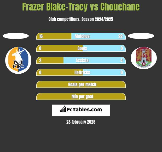 Frazer Blake-Tracy vs Chouchane h2h player stats