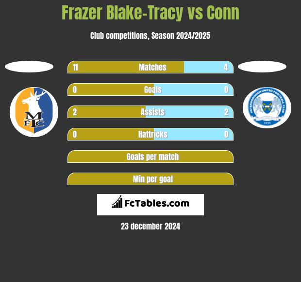 Frazer Blake-Tracy vs Conn h2h player stats