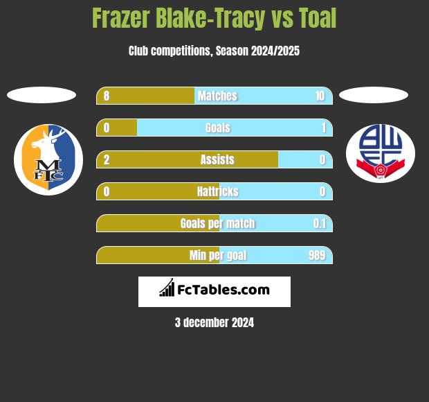 Frazer Blake-Tracy vs Toal h2h player stats