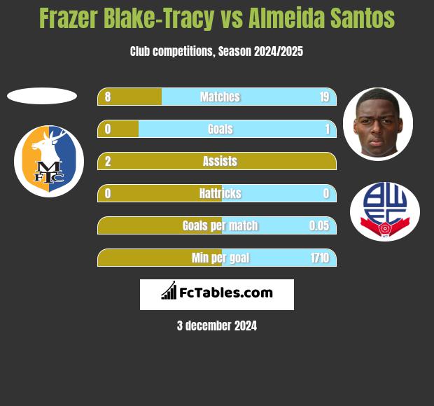 Frazer Blake-Tracy vs Almeida Santos h2h player stats