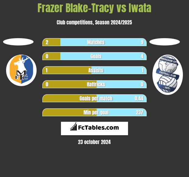 Frazer Blake-Tracy vs Iwata h2h player stats