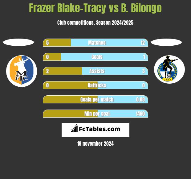 Frazer Blake-Tracy vs B. Bilongo h2h player stats