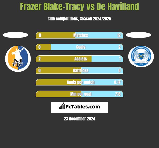 Frazer Blake-Tracy vs De Havilland h2h player stats