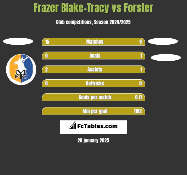 Frazer Blake-Tracy vs Forster h2h player stats