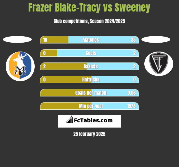 Frazer Blake-Tracy vs Sweeney h2h player stats