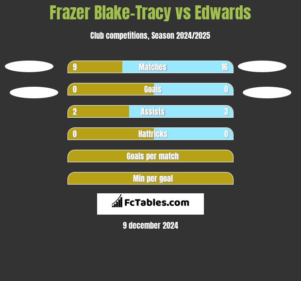 Frazer Blake-Tracy vs Edwards h2h player stats