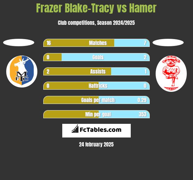 Frazer Blake-Tracy vs Hamer h2h player stats