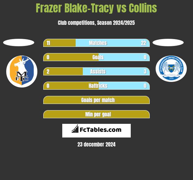 Frazer Blake-Tracy vs Collins h2h player stats