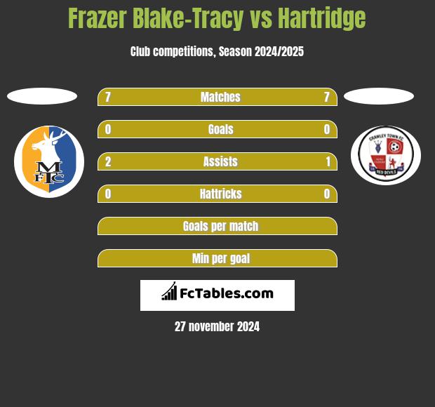 Frazer Blake-Tracy vs Hartridge h2h player stats