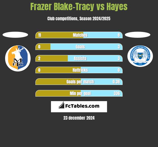 Frazer Blake-Tracy vs Hayes h2h player stats