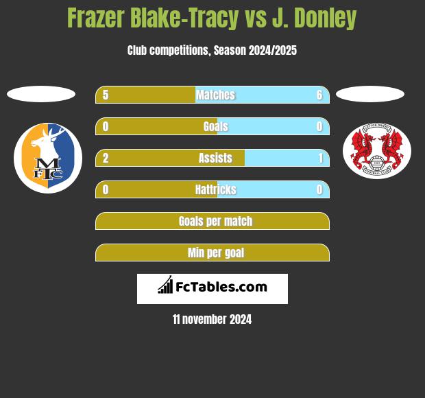 Frazer Blake-Tracy vs J. Donley h2h player stats