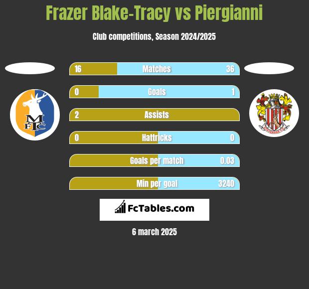 Frazer Blake-Tracy vs Piergianni h2h player stats