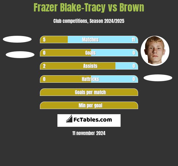 Frazer Blake-Tracy vs Brown h2h player stats