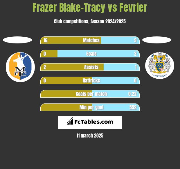 Frazer Blake-Tracy vs Fevrier h2h player stats