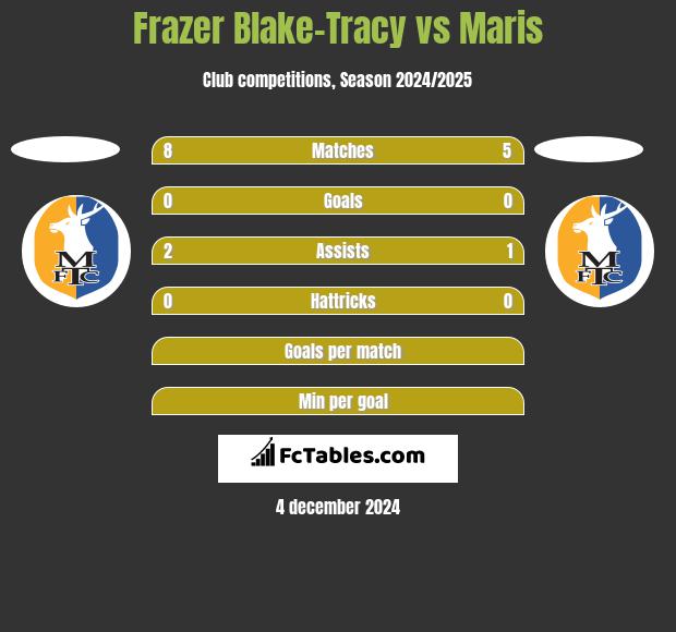 Frazer Blake-Tracy vs Maris h2h player stats