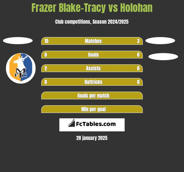 Frazer Blake-Tracy vs Holohan h2h player stats