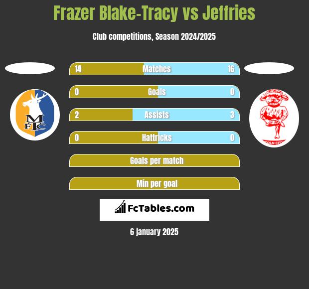 Frazer Blake-Tracy vs Jeffries h2h player stats