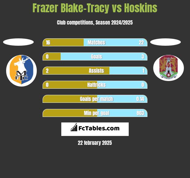 Frazer Blake-Tracy vs Hoskins h2h player stats