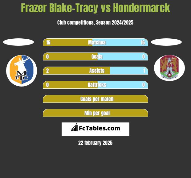 Frazer Blake-Tracy vs Hondermarck h2h player stats