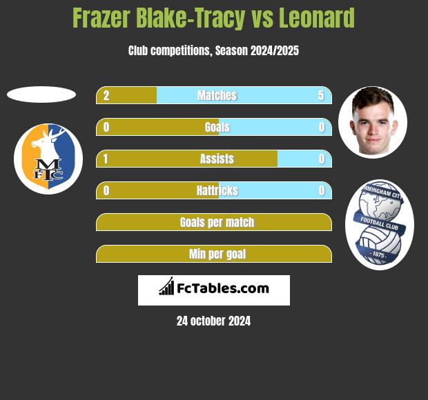 Frazer Blake-Tracy vs Leonard h2h player stats