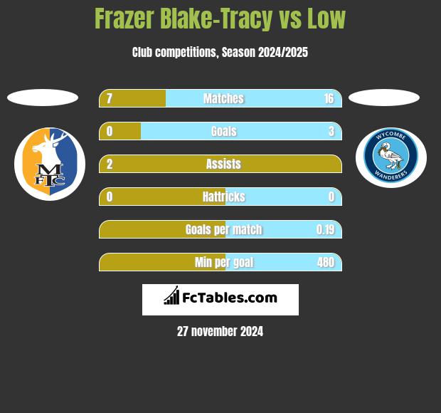 Frazer Blake-Tracy vs Low h2h player stats