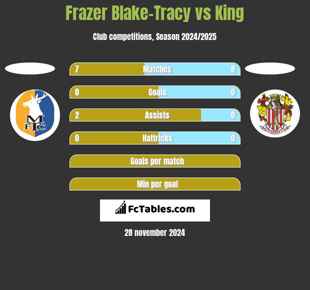 Frazer Blake-Tracy vs King h2h player stats