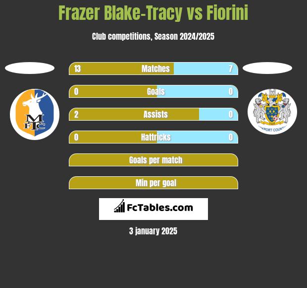 Frazer Blake-Tracy vs Fiorini h2h player stats