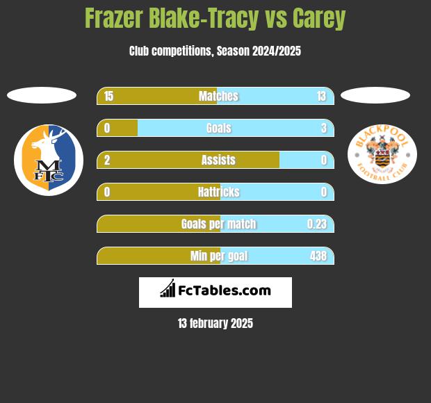 Frazer Blake-Tracy vs Carey h2h player stats