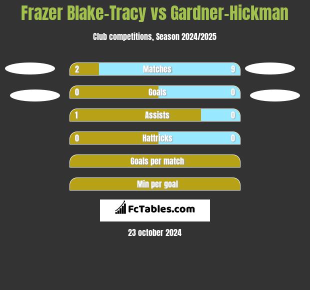 Frazer Blake-Tracy vs Gardner-Hickman h2h player stats