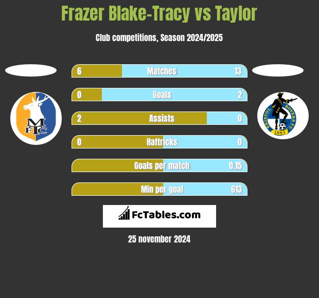 Frazer Blake-Tracy vs Taylor h2h player stats