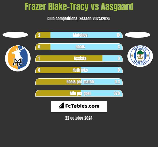 Frazer Blake-Tracy vs Aasgaard h2h player stats