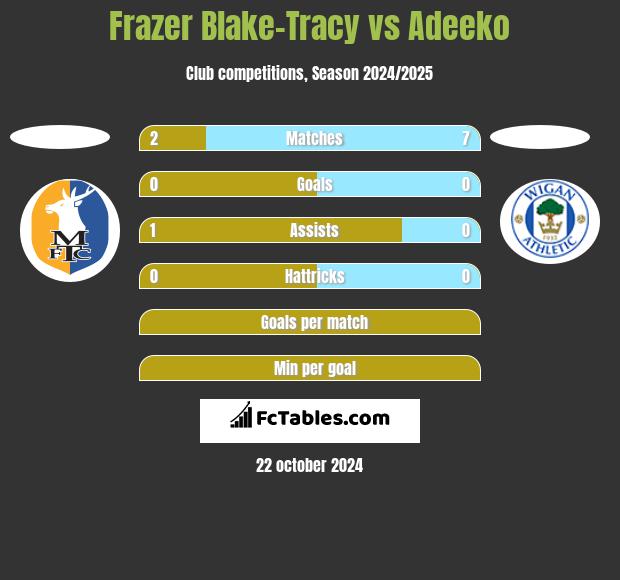 Frazer Blake-Tracy vs Adeeko h2h player stats