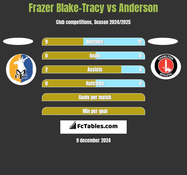 Frazer Blake-Tracy vs Anderson h2h player stats