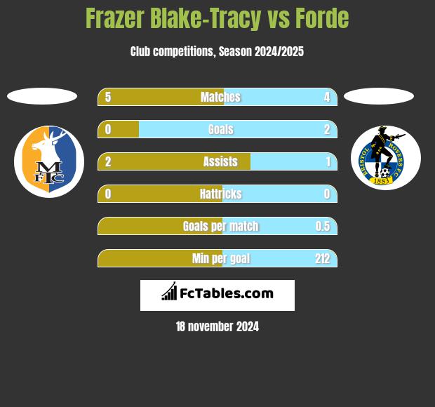 Frazer Blake-Tracy vs Forde h2h player stats