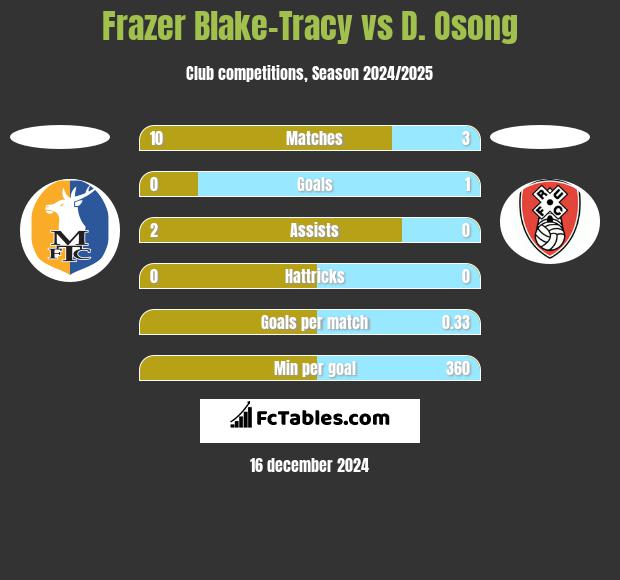 Frazer Blake-Tracy vs D. Osong h2h player stats