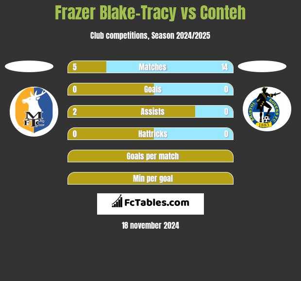 Frazer Blake-Tracy vs Conteh h2h player stats