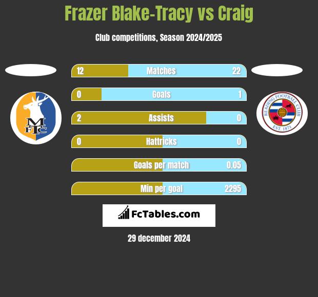 Frazer Blake-Tracy vs Craig h2h player stats