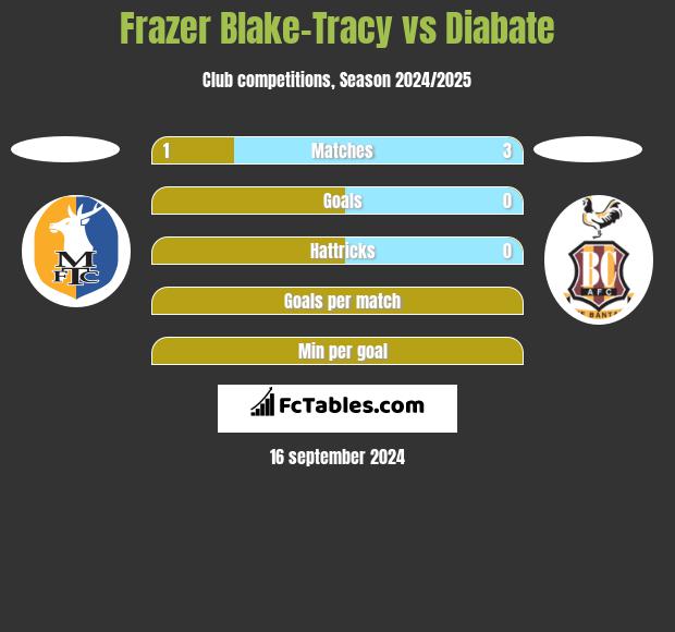 Frazer Blake-Tracy vs Diabate h2h player stats