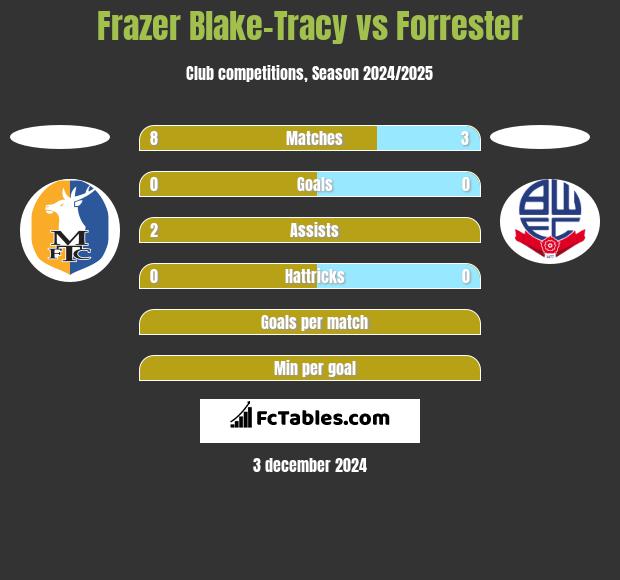 Frazer Blake-Tracy vs Forrester h2h player stats