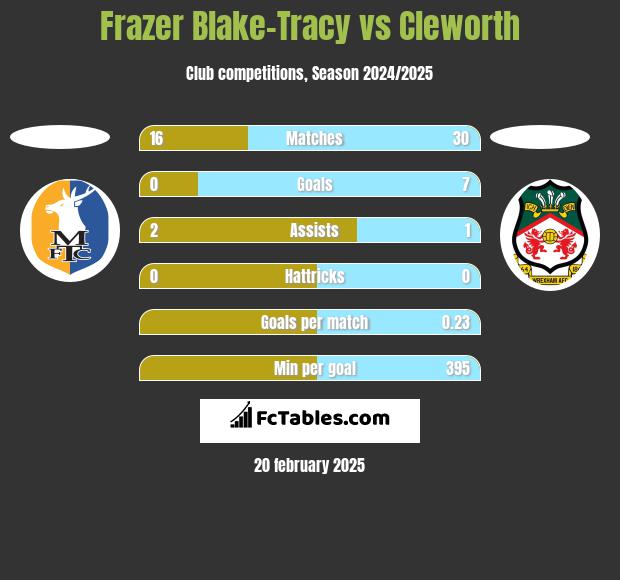 Frazer Blake-Tracy vs Cleworth h2h player stats