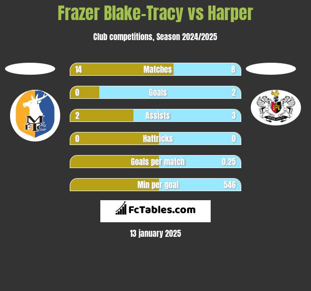 Frazer Blake-Tracy vs Harper h2h player stats