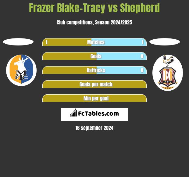 Frazer Blake-Tracy vs Shepherd h2h player stats