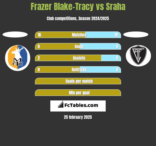 Frazer Blake-Tracy vs Sraha h2h player stats