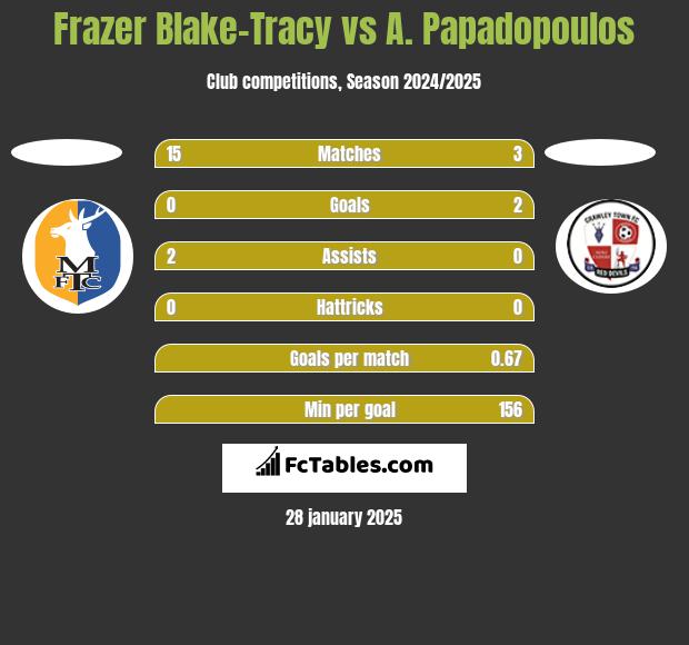 Frazer Blake-Tracy vs A. Papadopoulos h2h player stats