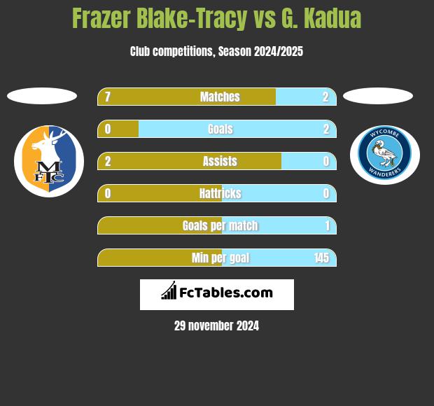 Frazer Blake-Tracy vs G. Kadua h2h player stats