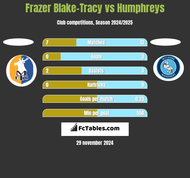 Frazer Blake-Tracy vs Humphreys h2h player stats