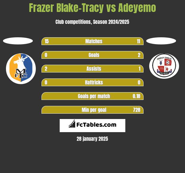 Frazer Blake-Tracy vs Adeyemo h2h player stats