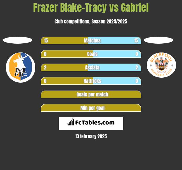 Frazer Blake-Tracy vs Gabriel h2h player stats